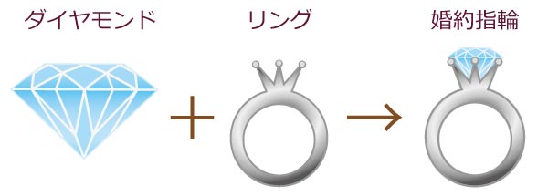 婚約指輪の価格は、ダイヤモンドとリングの合計