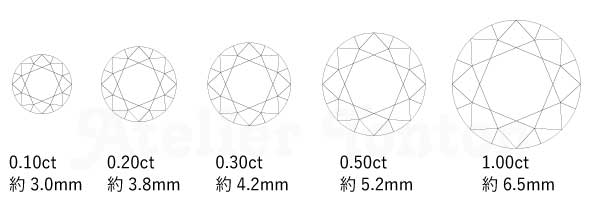ダイヤモンドのカラットサイズ表